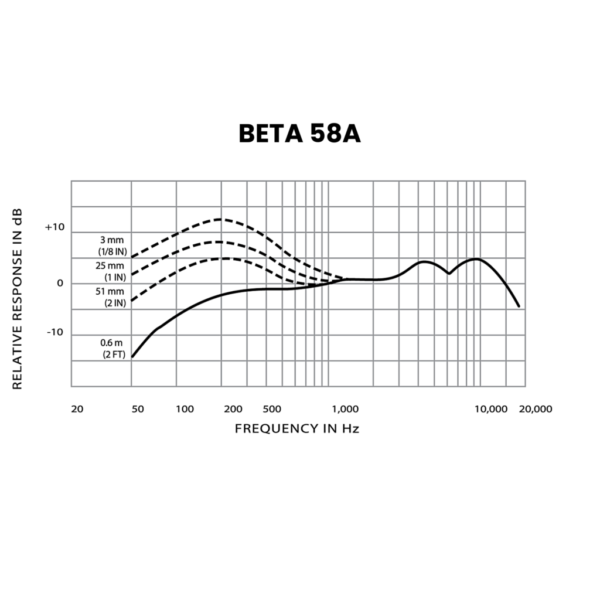 Shure - BETA 58A - Réponse en fréquence