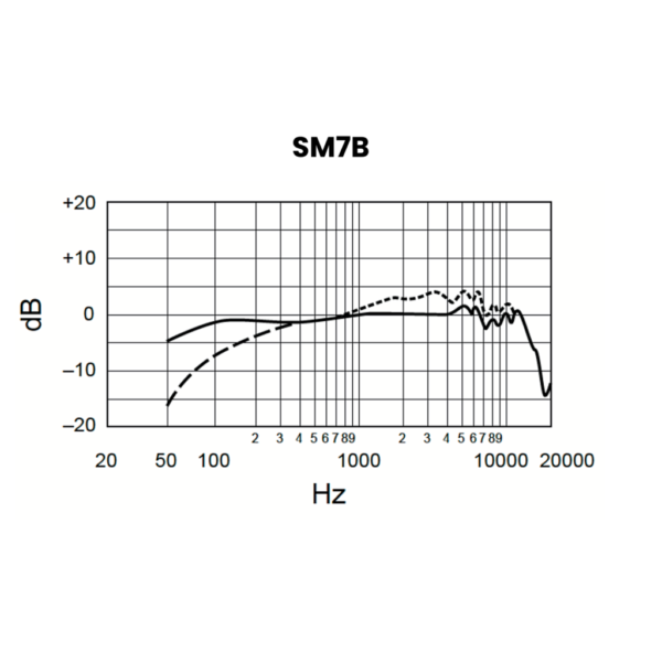 Shure - SM7B - Réponse en fréquence